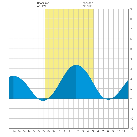 Salisbury tide chart for Tuesday, January 9, 2024