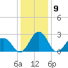 Salisbury tide chart for Tuesday, January 9, 2024