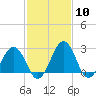 Salisbury tide chart for Saturday, February 10, 2024