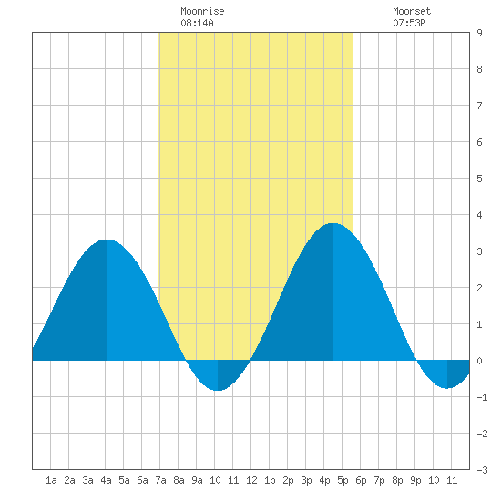 Salisbury tide chart for Sunday, February 11, 2024
