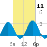 Salisbury tide chart for Sunday, February 11, 2024