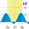 Salisbury tide chart for Monday, February 12, 2024