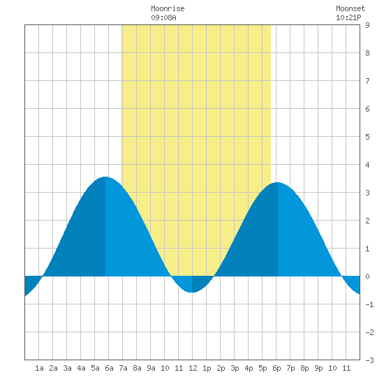 Salisbury tide chart for Tuesday, February 13, 2024