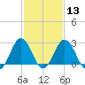 Salisbury tide chart for Tuesday, February 13, 2024