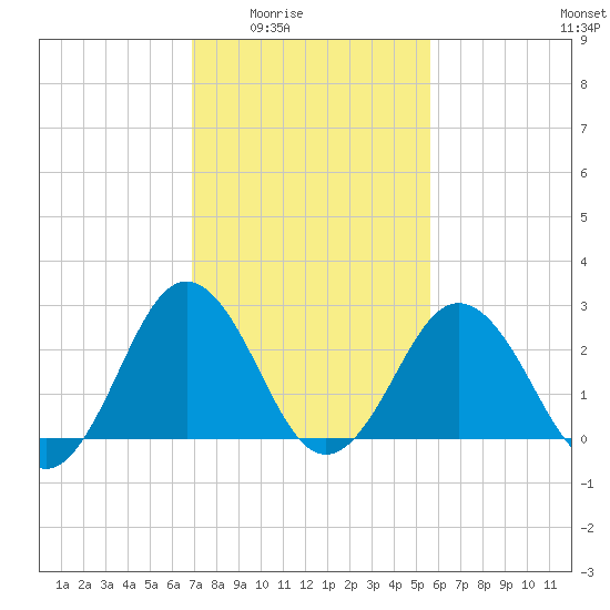 Salisbury tide chart for Wednesday, February 14, 2024