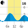 Salisbury tide chart for Friday, February 16, 2024