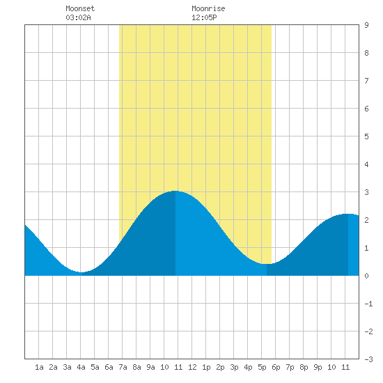 Salisbury tide chart for Sunday, February 18, 2024