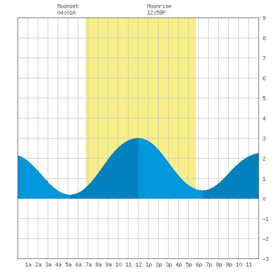 Salisbury tide chart for Monday, February 19, 2024