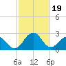 Salisbury tide chart for Monday, February 19, 2024