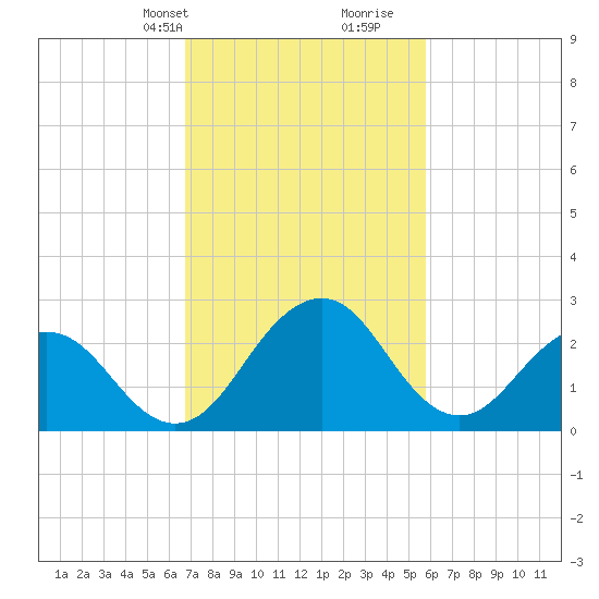 Salisbury tide chart for Tuesday, February 20, 2024