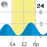 Salisbury tide chart for Saturday, February 24, 2024