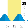 Salisbury tide chart for Sunday, February 25, 2024