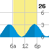 Salisbury tide chart for Monday, February 26, 2024