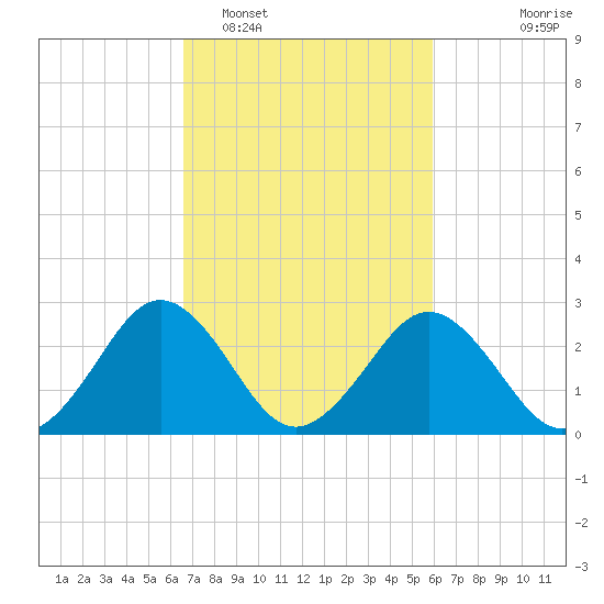 Salisbury tide chart for Wednesday, February 28, 2024