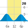 Salisbury tide chart for Wednesday, February 28, 2024