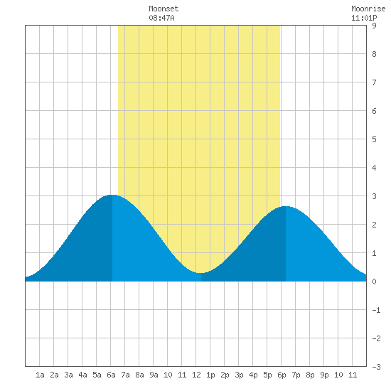 Salisbury tide chart for Thursday, February 29, 2024