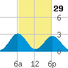 Salisbury tide chart for Thursday, February 29, 2024
