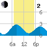 Salisbury tide chart for Friday, February 2, 2024