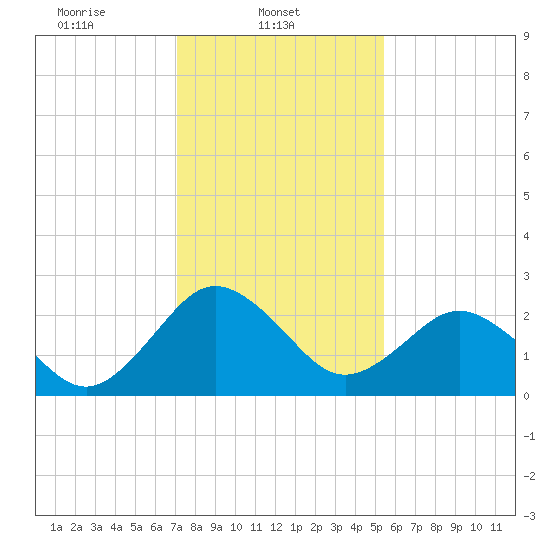 Salisbury tide chart for Saturday, February 3, 2024