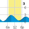 Salisbury tide chart for Saturday, February 3, 2024