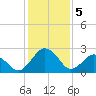 Salisbury tide chart for Monday, February 5, 2024
