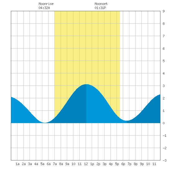 Salisbury tide chart for Tuesday, February 6, 2024