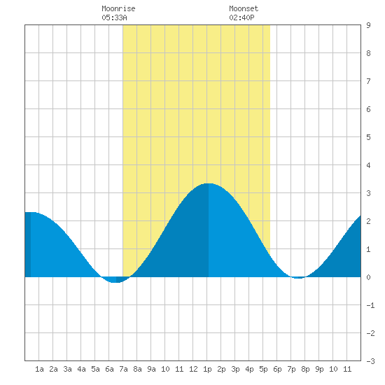 Salisbury tide chart for Wednesday, February 7, 2024