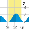 Salisbury tide chart for Wednesday, February 7, 2024