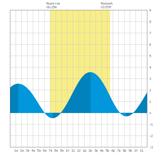 Salisbury tide chart for Thursday, February 8, 2024