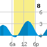 Salisbury tide chart for Thursday, February 8, 2024