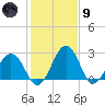 Salisbury tide chart for Friday, February 9, 2024