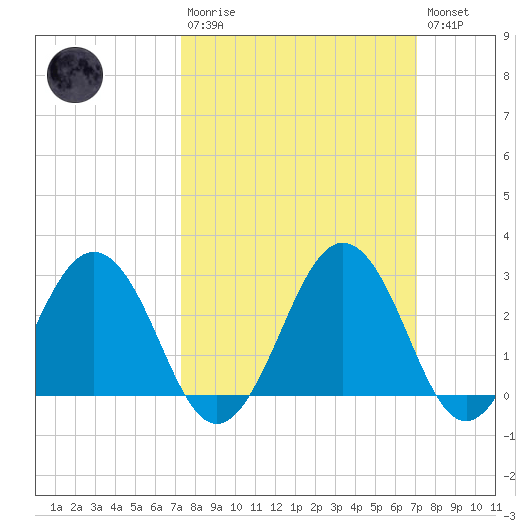 Salisbury tide chart for Sunday, March 10, 2024