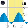 Salisbury tide chart for Sunday, March 10, 2024