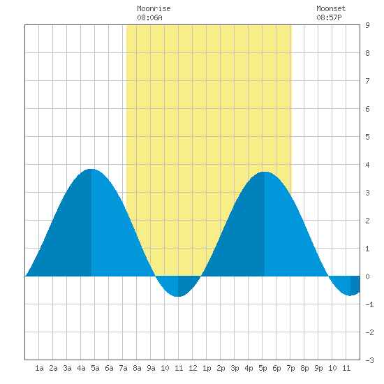 Salisbury tide chart for Monday, March 11, 2024