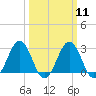 Salisbury tide chart for Monday, March 11, 2024