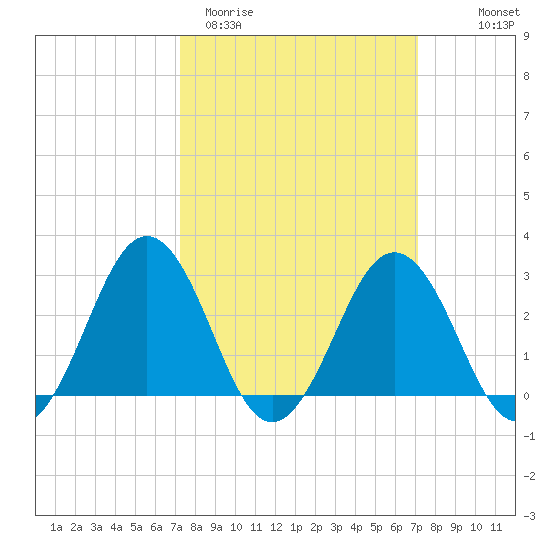 Salisbury tide chart for Tuesday, March 12, 2024