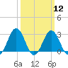Salisbury tide chart for Tuesday, March 12, 2024