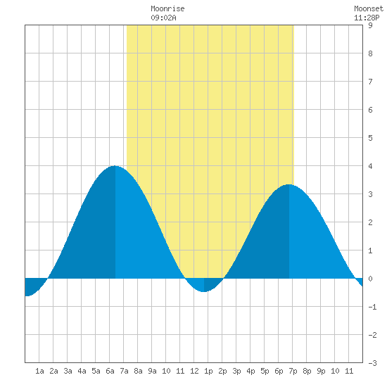 Salisbury tide chart for Wednesday, March 13, 2024