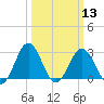 Salisbury tide chart for Wednesday, March 13, 2024