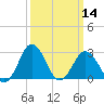 Salisbury tide chart for Thursday, March 14, 2024