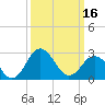 Salisbury tide chart for Saturday, March 16, 2024