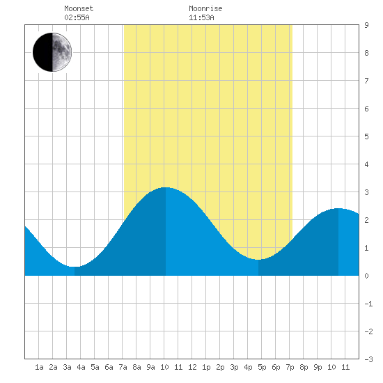 Salisbury tide chart for Sunday, March 17, 2024