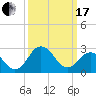 Salisbury tide chart for Sunday, March 17, 2024