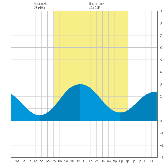 Salisbury tide chart for Monday, March 18, 2024