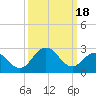 Salisbury tide chart for Monday, March 18, 2024
