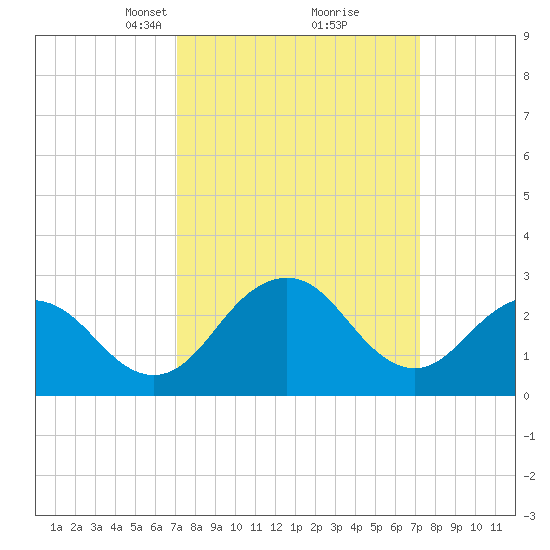 Salisbury tide chart for Tuesday, March 19, 2024
