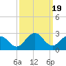 Salisbury tide chart for Tuesday, March 19, 2024