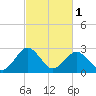 Salisbury tide chart for Friday, March 1, 2024