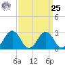 Salisbury tide chart for Monday, March 25, 2024