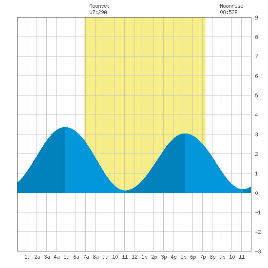 Salisbury tide chart for Tuesday, March 26, 2024